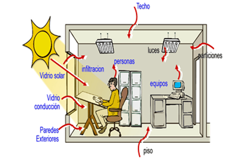 Balance térmico para sistemas HVAC. Importancia y requerimientos KINENERGY